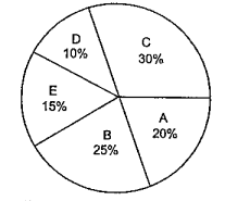 The pie-diagram shows the expenditure incurred on the printing of a book by a publisher, under various heads. Study the pie-diagram and answer the following questions.     If the expenditure incurred on the printing under head a is ₹ 5000/- . Then the sum of expenditure incurred under head B and D is