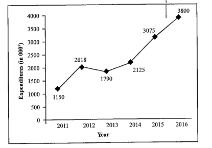 What is the average expenditure (in 000')per year from the year 2014 to 2016 ?