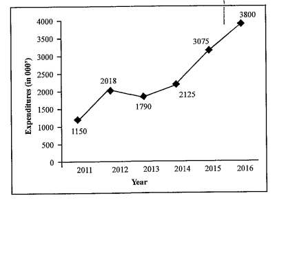 Expenditure in the year 2012 is how much more ( in 000') then the expenditure in year 2013 ?