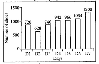 The Bar graph given below presents the number of shoes manufactured by a company on the different days of a week.  What is the total number of shoes manufactured by the company on all seven days together ?