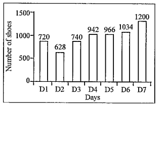 The Bar graph given below presents the number of shoes manufactured by a company on the different days of a week.  The number of shoes manufactured on D1 is what percentage of shoes manufactured on D7?