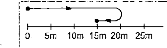 A student starts from his physics classroom considered to bel !origin, walks 20 m down the corridor, then stops, turns ,around and walks 5.0 m back towards the classroom. He stops 15.0 mfrom the door. Tota1time of motion is 25.0 sec. What is his average speed and average velociry?