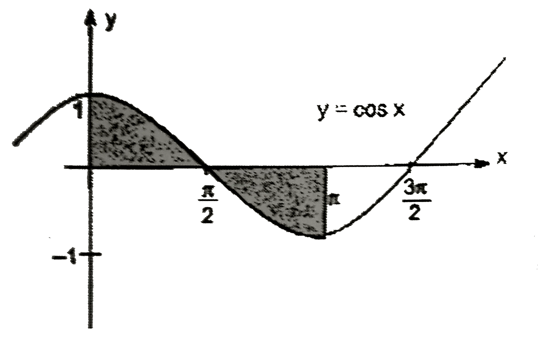 (a). Find the area under the curve y=cosx over the interval [0,pi//2] and [0,pi]