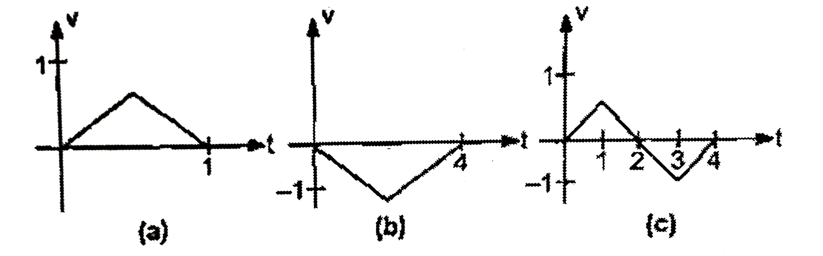 Fig. shows thre velocity versus time curves for a particle in rectilinear motionalong a horizontal line. In each case, find the displacement of the particle over the time interval 0 le t le 4, and explain what it tells you about the motion of the particle.