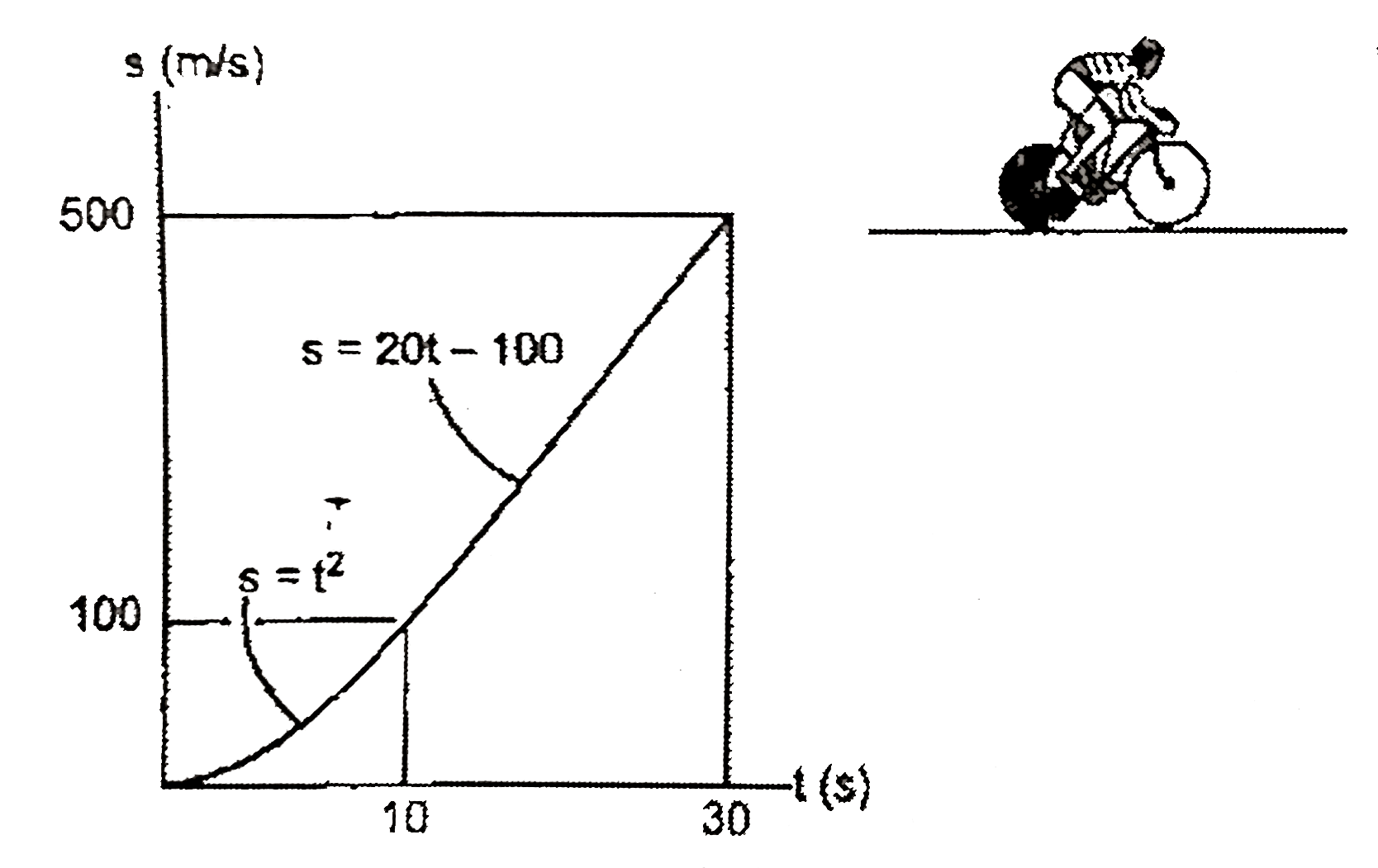 A bicycle moves along a stragith road such that its construct the v-t and a-t graphs for 0 le t le 30.