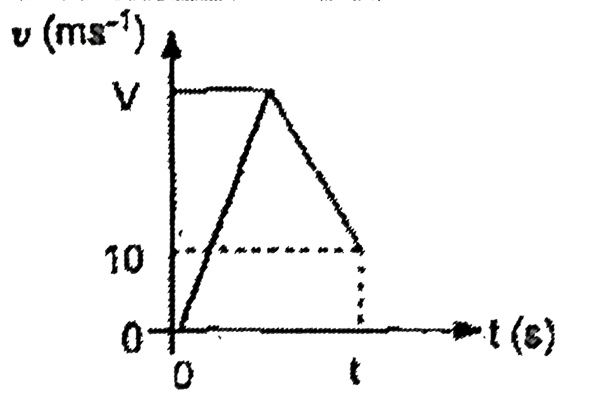 (The figure shows the (V,t) graph for the train .accelerating' ifrom resi up to a maximum speed of Vms-1. and then decelerating to a speed of 10ms^(-1)The acceleration and deceleration. have , the same magnitude which is equal to 0.5 m//s        show that the distance travelled is (2V^(2)-100) metre