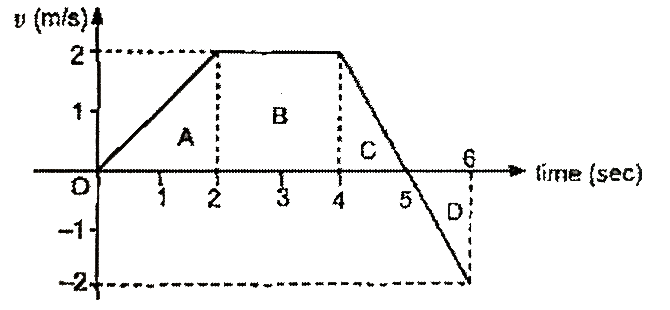 The velocily-time graph for a particle travelling along a
straight line is.shown in the Fig. 1E:61. Find        (a). distance travelled from zero to 6 sec.    displacement in the above time interval