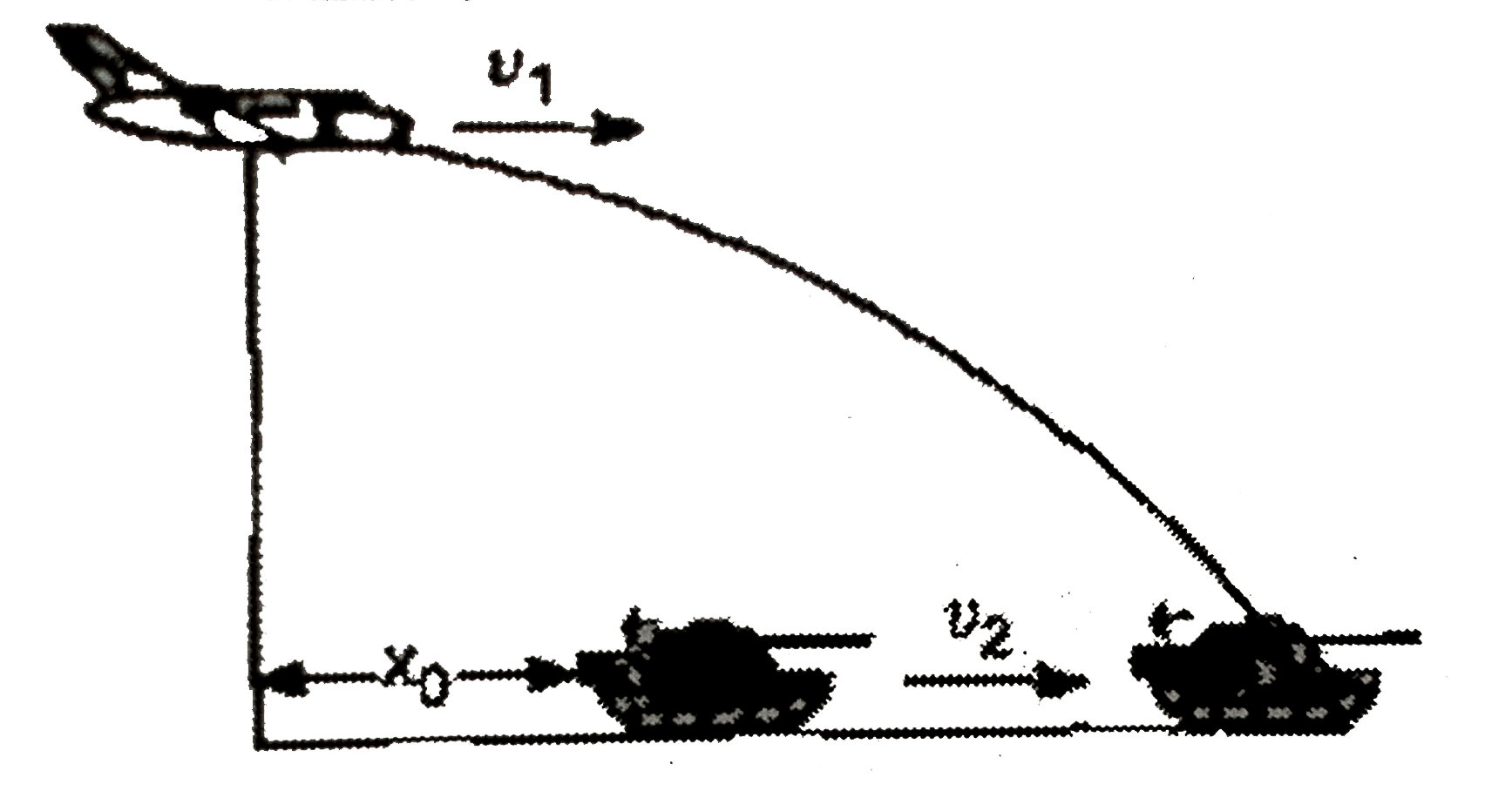 A bomber is moving horizontally at a speed v(1)=72m//s at a height of h=103m. An enemy tank is moving horizontally (x-axis) with constant spedd . At the instant the bomb is released a tank is at a distance x(0)=125m from origin. Origin is directly below a bomber at the instant of release of bomb. Assurning the tank to be 3 m high find the velocity v(2) and the time  of flight of bomb.