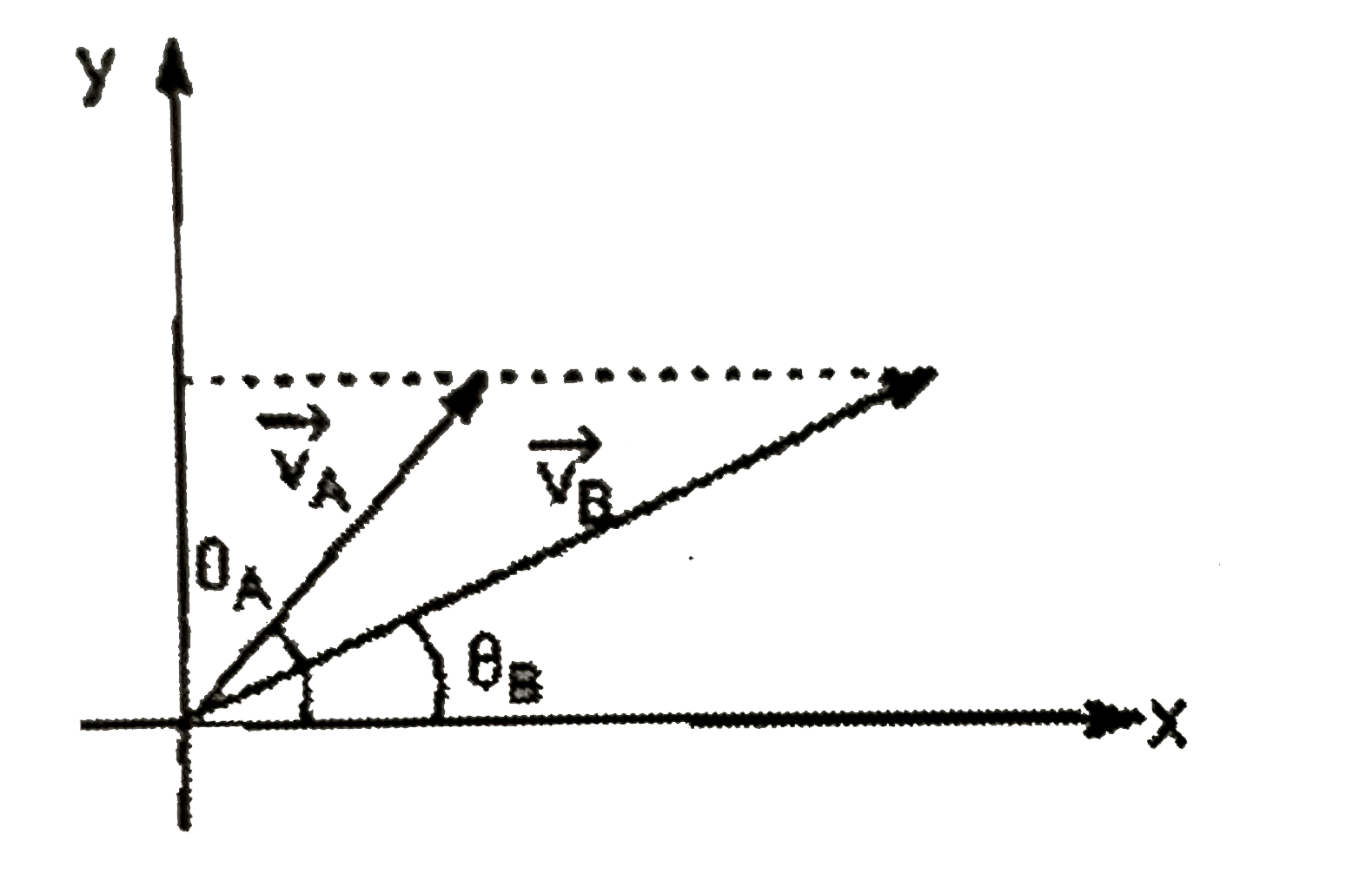 Iwo particles A & B are projected from the same point in, different directions in such a manner that vertical components of their initial velocities are same :   (a) Find ratio of time of flight   (b) Find ratio of range.