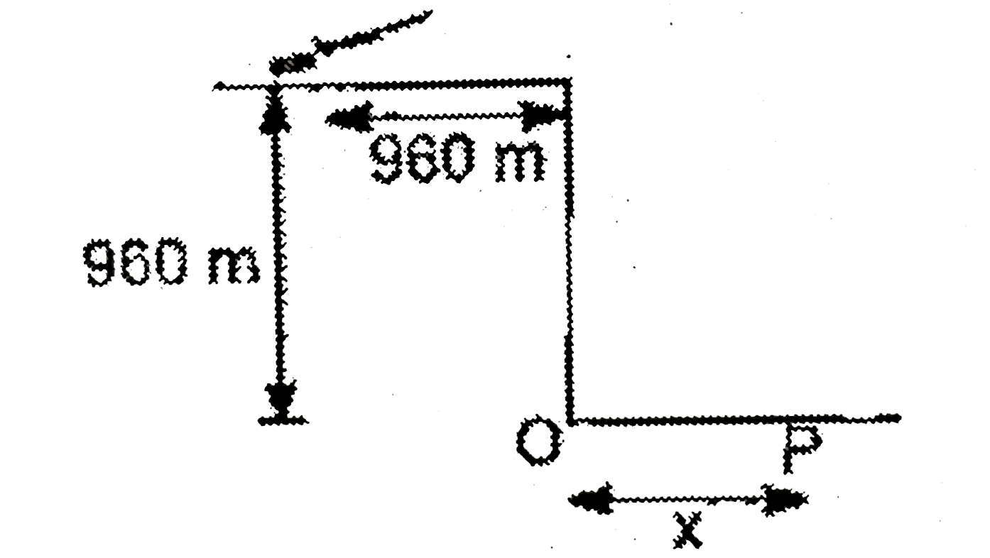 A gun is mounted on a plateau 960 m away from its edge as shown. Height of plateau is 960 m The gun can fire shells with a velocity of 100 m/s at any angle. Of the following choices, what is the minimum distance (OP)x from the edge of plateau where the shell of gun can reach?
