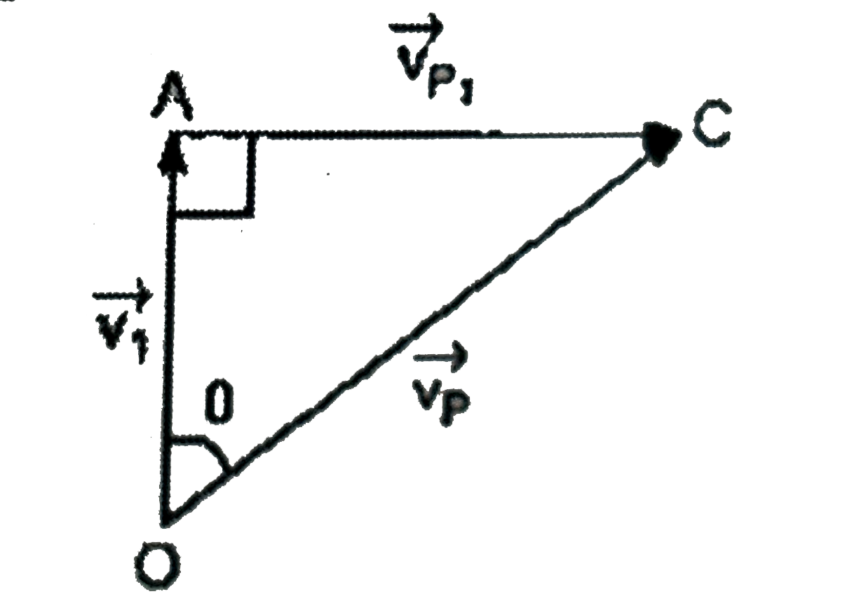 An airplane is observed by two persons travelling at 60 km/hour in two vehicles moving in opposite directions on a straight road. To an observer in one vehicle the plane appears to cross the road track at right angles while to the observer in  the other vehicle the angle appears to be 45^(@)  .  At what angle does the plane actually cross the road track and what is its speed relative to ground?