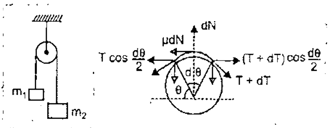 Effect of friction between pulley and thread :    In ideal cases i.e., when pulley and strings are massless and no friction exists at any contact surface, then tension in the string is constant throughout its length. But consider a, massless pulley and massless string but friction exists between pulley and string With coefficient mu. Then tension at the two ends of the pulley will be different. As shown in figure, consider an element of string :   dN=(T+dT)