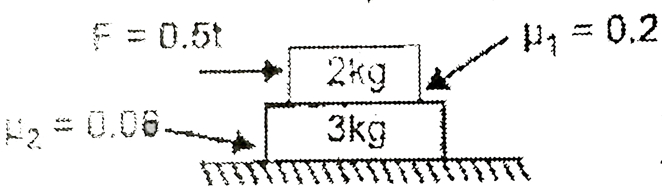 In the given figure, the blocks of mass 2kg and 3kg are placed one over the other as shown. The surface are rough with coefficient of friction mu(1)=0.2, mu(2)=0.06. A force F=0.5t (where 't' in sec) is applied on upper block in the direction shown. Based on above data answers the following questions. (g = 10 m//sec^(2))      The realtive slipping between the blocks occurs at t=