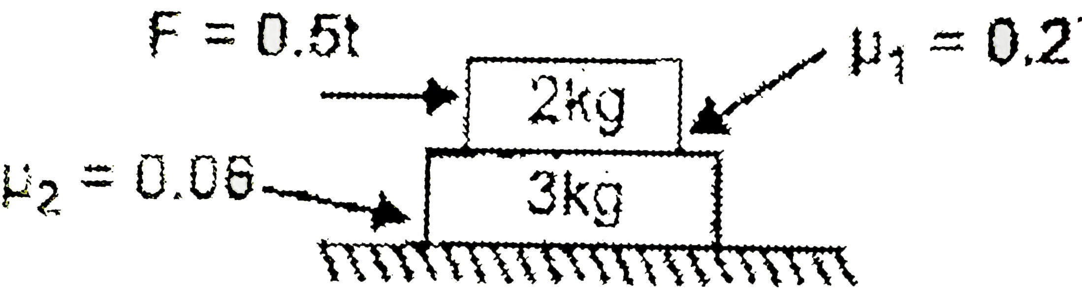 In the given figure, the blocks of mass 2kg and 3kg are placed one over the other as shown. The surface are rough with coefficient of friction mu(1)=0.2, mu(2)=0.06. A force F=0.5t (where 't' in sec) is applied on upper block in the direction shown. Based on above data answers the following questions. (g = 10 m//sec^(2))      The frictional force acting between the two blocks at t=9 sec