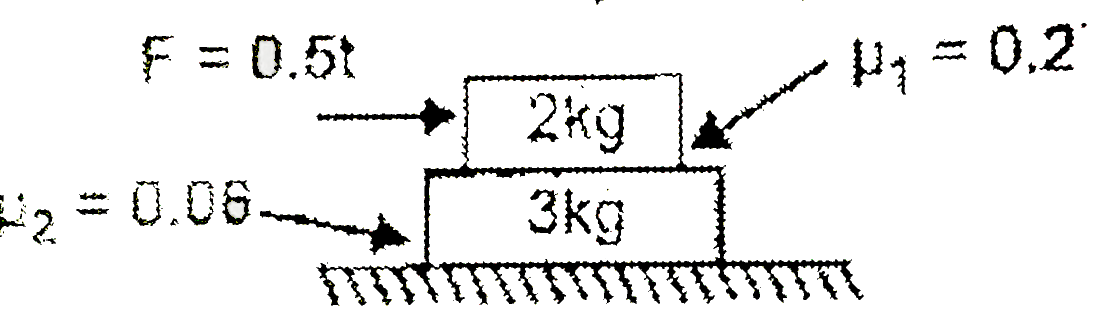 In the given figure, the blocks of mass 2kg and 3kg are placed one over the other as shown. The surface are rough with coefficient of friction mu(1)=0.2, mu(2)=0.06. A force F=0.5t (where 't' in sec) is applied on upper block in the direction shown. Based on above data answers the following questions. (g = 10 m//sec^(2))      The frictional force acting between the blocks at t=10 sec is