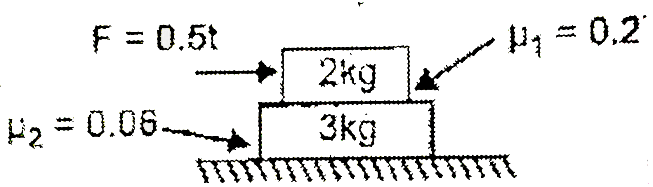 In the given figure, the blocks of mass 2kg and 3kg are placed one over the other as shown. The surface are rough with coefficient of friction mu(1)=0.2, mu(2)=0.06. A force F=0.5t (where 't' in sec) is applied on upper block in the direction shown. Based on above data answers the following questions. (g = 10 m//sec^(2))      The acceleration time graph for 2kg blok is :