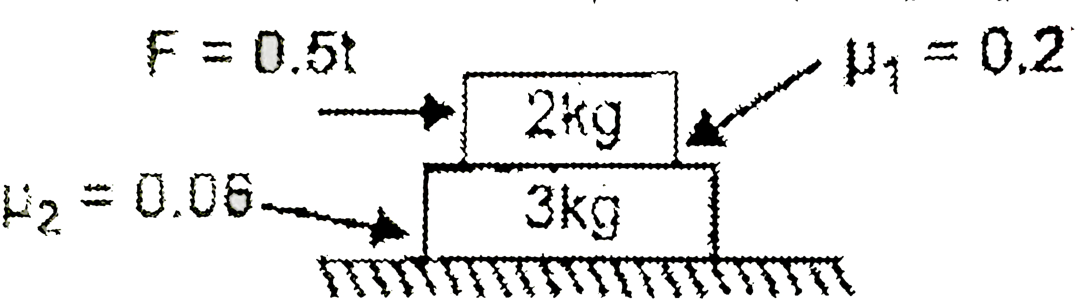 In the given diagram, the block of mass 2 kg and 3 kg are placed one over the other . The contact surfaces are rough with coefficient of friction mu(1) = 0.2, mu92) = 0.06) . A force F= 1/2t  N ( where t is in second ) is applied on upper block in the direction ( Given that g = 10m//s^(2))       The acceleration time graph for 4 kg block is :
 The relative slipping between the blocks occurs at t =