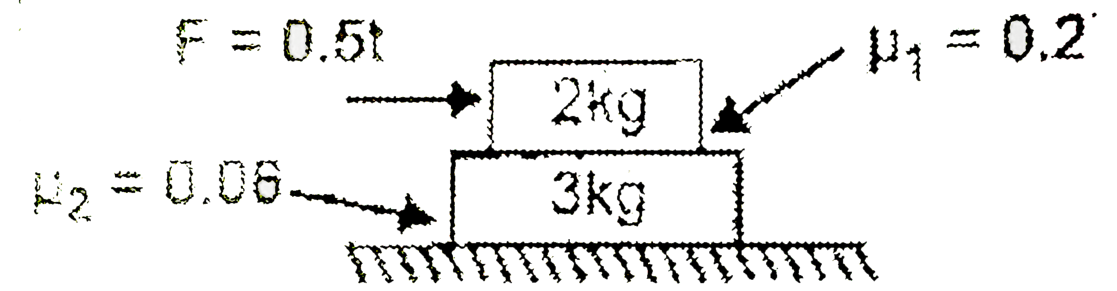 In the given figure, the blocks of mass 2kg and 3kg are placed one over the other as shown. The surface are rough with coefficient of friction mu(1)=0.2, mu(2)=0.06. A force F=0.5t (where 't' in sec) is applied on upper block in the direction shown. Based on above data answers the following questions. (g = 10 m//sec^(2))      The frictional force acting between 3 kg block and ground w.r.t. time will vary as :