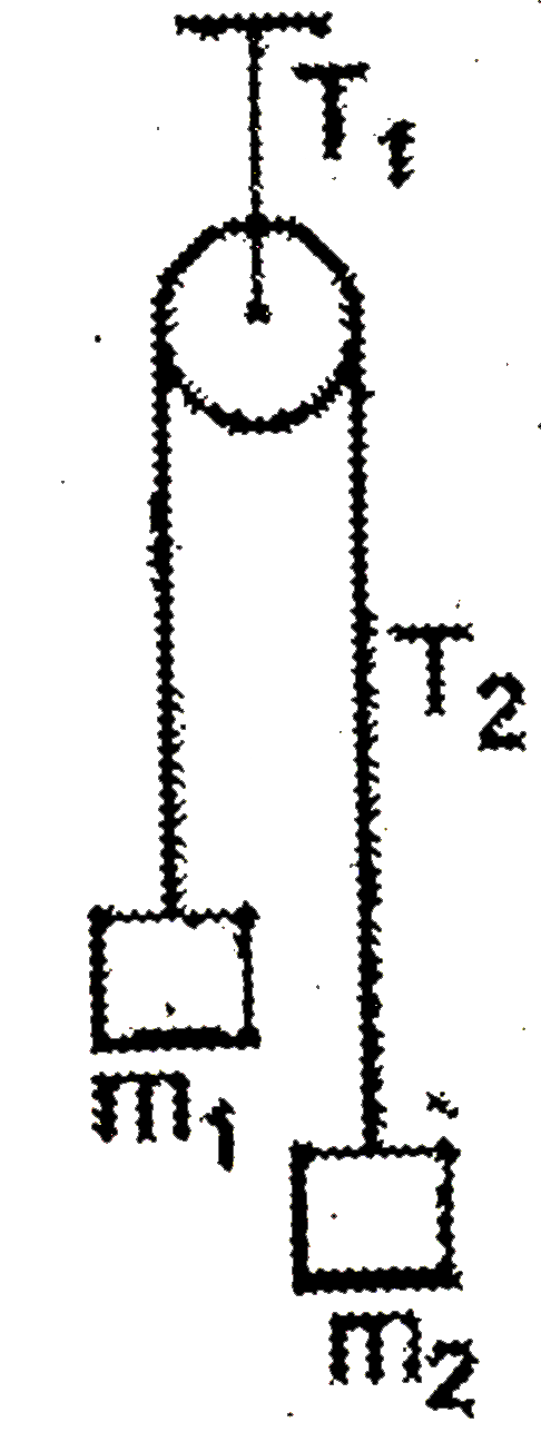 A lift can move upward or downward. A light inextensible string fixed from ceiling of lift when a frictionless pulley and tensions in string T(1). Two masses of m(1) and m(2) are connected with inextensible light string and tension in this string T(2) as shown in figure. Read the questionbs carefully and answer      If m(1) is very small as compared to m(2) and lift is moving with constant velocity then value of T(2) is nearly :