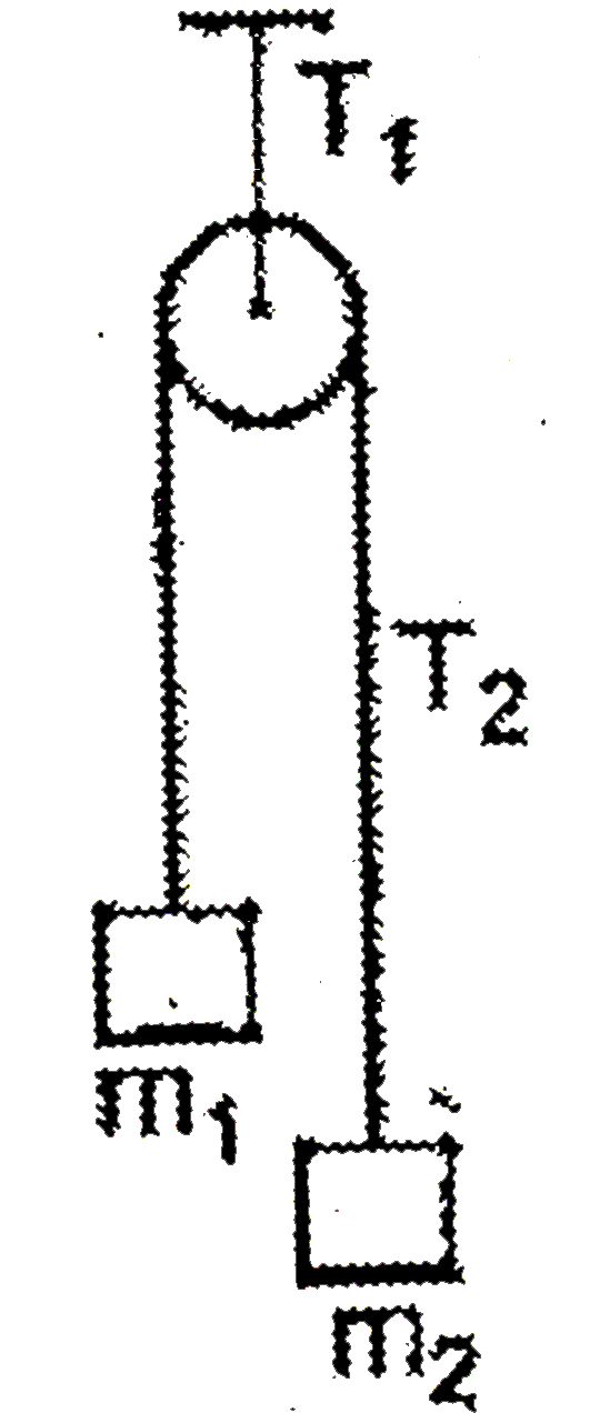 A lift can move upward or downward. A light inextensible string fixed from ceiling of lift when a frictionless pulley and tensions in string T(1). Two masses of m(1) and m(2) are connected with inextensible light string and tension in this string T(2) as shown in figure. Read the questionbs carefully and answer      If m(1)=m(2) and m(1) is moving at a certain instant with velocity v upward with respect to lift and the lift is moving in upward direction with constant acceleration (a lt g) then speed of m(1) with respect to lift :