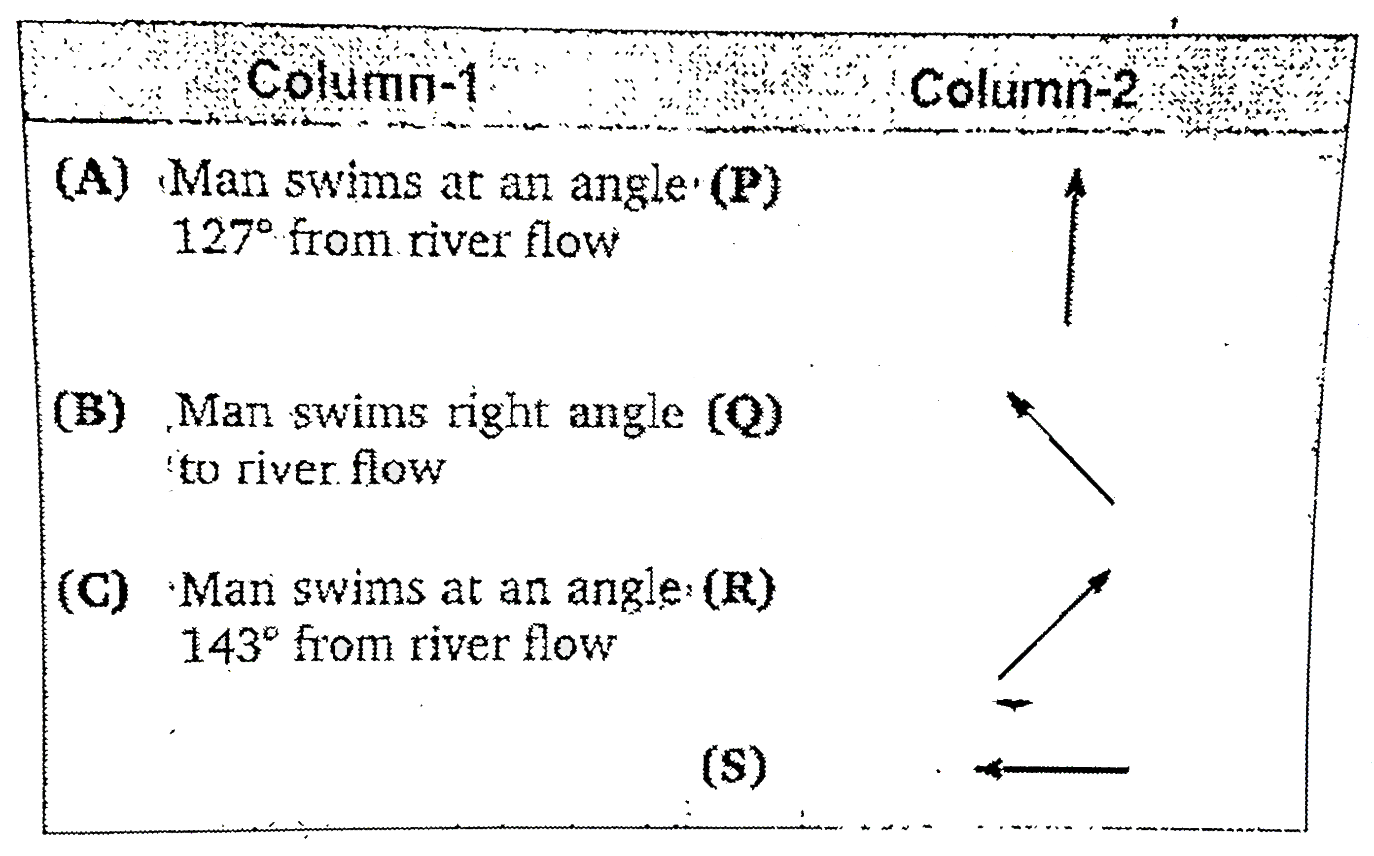 A river is flowing with speed 3 km/hr west to east. A man swims with speed 5 km/hr in still water. Man is at south bank of the river. Match the column-1 with direction of velocities of man w.r.t. ground in column-2