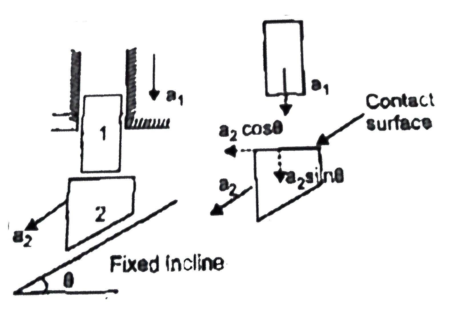 In the Fig. shown plank 1 and wedge 2 are free to more obtain relation between their acceleration procedure is similar to that of previous illustration. ltbr. a(1)=a(2) sin theta