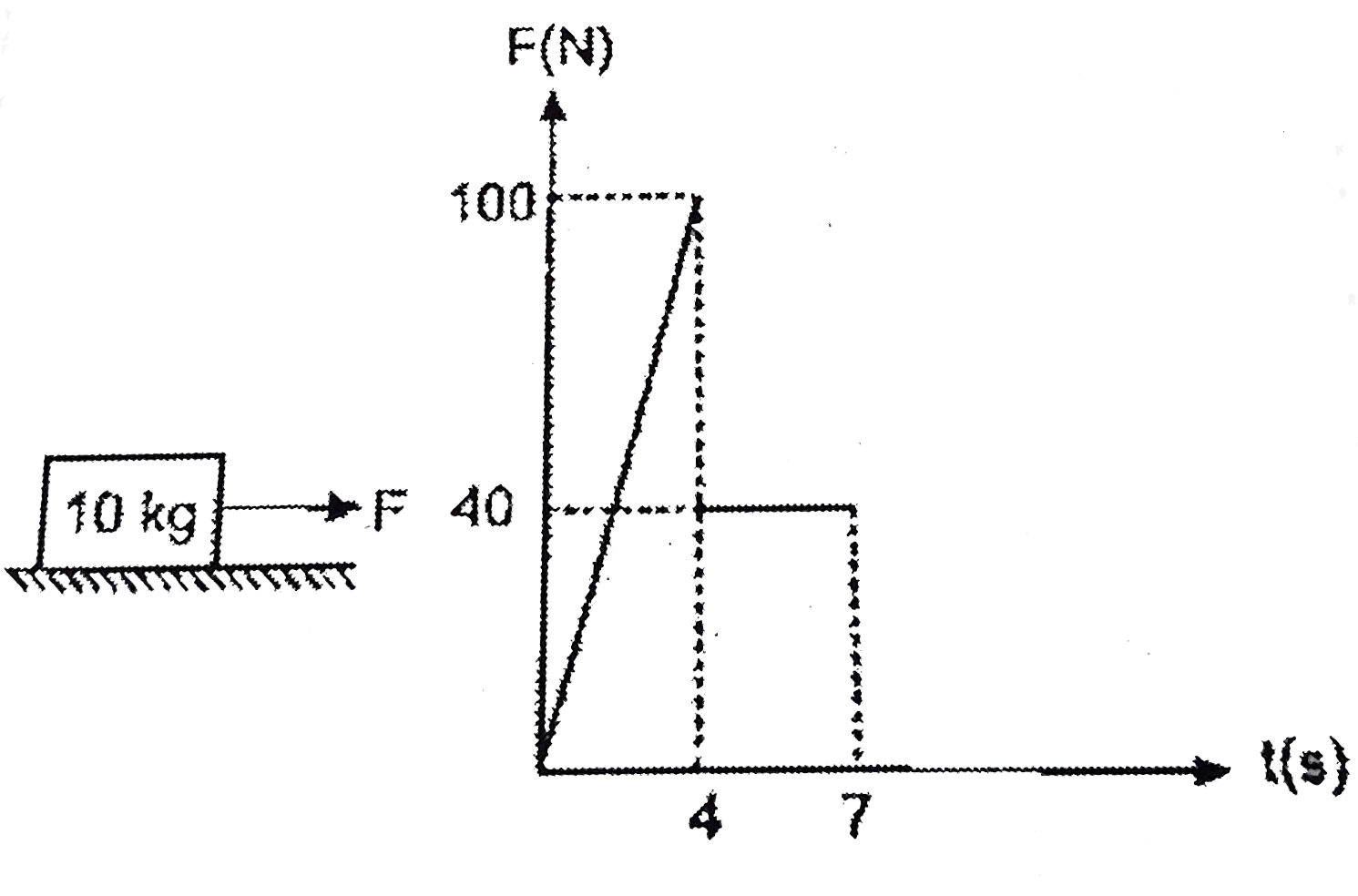 The 10 kg block is resting on the horizontal surface when the force 'F is applied to it for 7 second. The variation of 'F with time is shown. Calculate the maximum velocity reached by the block and the total time 't' during which the block is in motion. The coefficient of static and kinetic friction are both, 0.50.