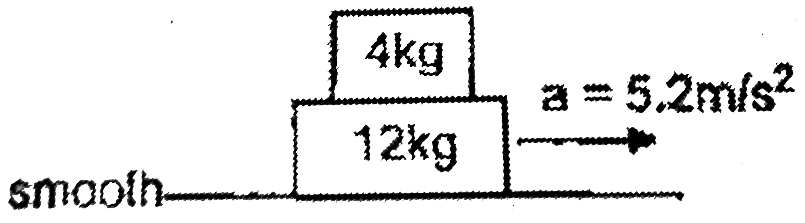 A 4 kg block ls placed on top of a long .12 kg block, which is accelerating along a smooth horizontal table at a= 5.2 m//s^(2) under application of an external constant force. Let minimum, coefficient of friction between the two blocks which will prevent the 4 kg block from sliding is mu, and coefficient of friction between blocks ls only half of this minimum value. of, (i.e., mu//2). Find the amount of heat (in joules) generated due to sliding between the two blocks during the time in which. 12 kg block moves 10 m starting from rest