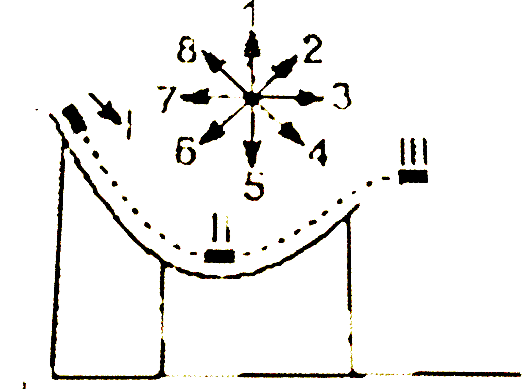 This diagram depicts a block sliding along a, frictionless ramp in vertical plane. The eightl numbered arrows in the diagram represent directions, to be referred to when answering  the questions.       The direction of the acceleration of the block (after leaving the ramp) at position III is best represented by which of the arrows in the diagram ?