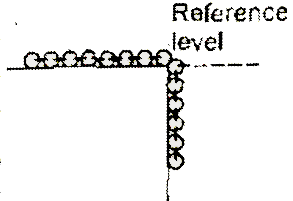 A uniform chain of length 1 and mass m is kept on a smooth table. It is released from rest when the overhaning part was n^(th) fraction of total length. Find the kinetic energy of the chain as it completely slips off the table