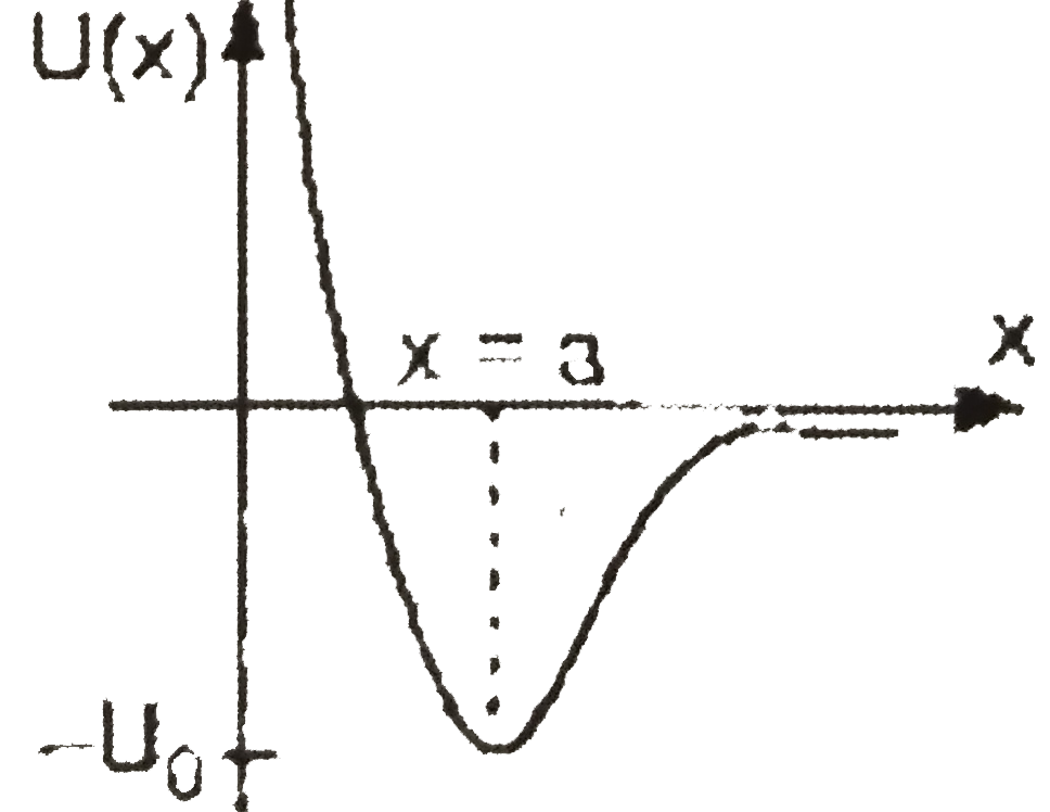 The force between two atoms in a diatomic molecule can be represented approaximately by the potential energy function   U = U(0) [((a)/(x))^(12) - 2 ((a)/(x))^(6) ]   where U(0) and a are constant (a) At what value of x is the potential energy zero ?   (b) Fidn teh force F(x). (c) At what value of X is the potential energy a minmum ?