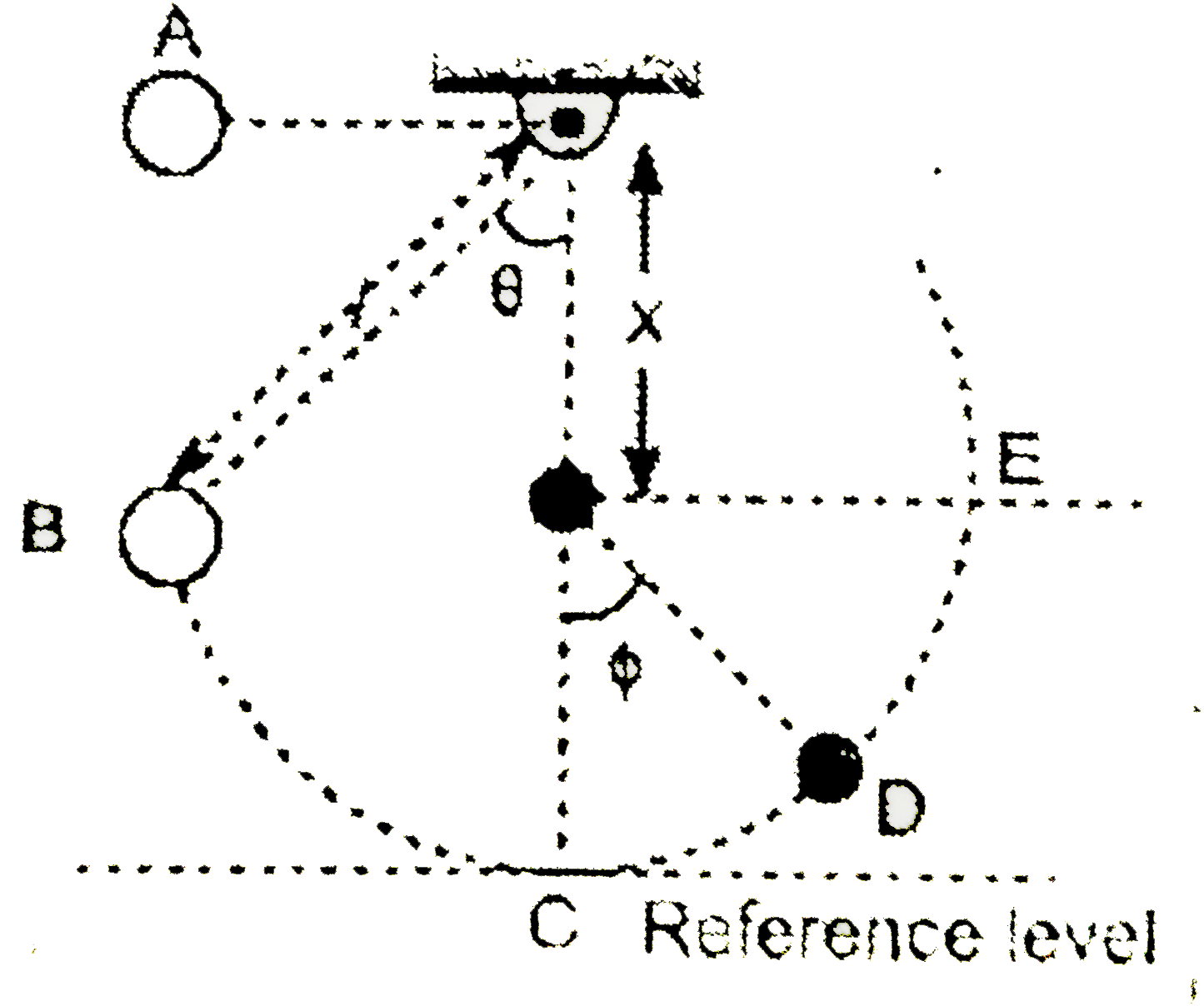 The figure shows a pendulum of length l suspended at a distance x vertically above a peg.   (a) The pendulum bob is deflected through an angle theta and then released. Find the speed of the bob at the instant   (b) The pendulum is released when theta = 90^(@). For what x (position of peg) will the pendulum complete the circle ?   (c) The pendulum is released when theta = 60^(@). what is the velocity of the bob as it passes position E.