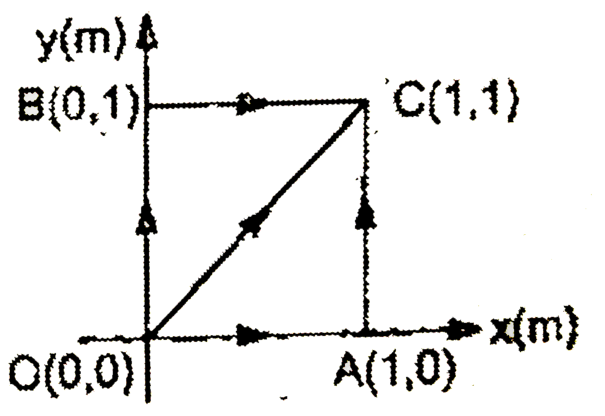 A force acting on a certain particle depends of the particles position in the xy-plane. This force F is given by the expression   vec(F) = (xy hat(i) + xy hat(j)) (1 N//m^(2))   where x and y are expressed in metre. If vec(F) is a conservation force ?