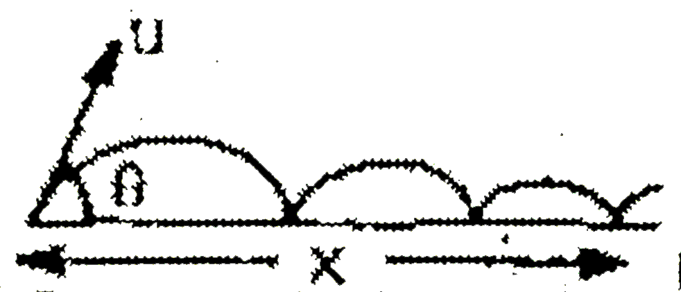 A ball is projected with initial velocity u at an angle theta to the horizontal. Then horizontal displacement covered by ball as it collides third time to the ground would be, if coefficient of restitution is e :