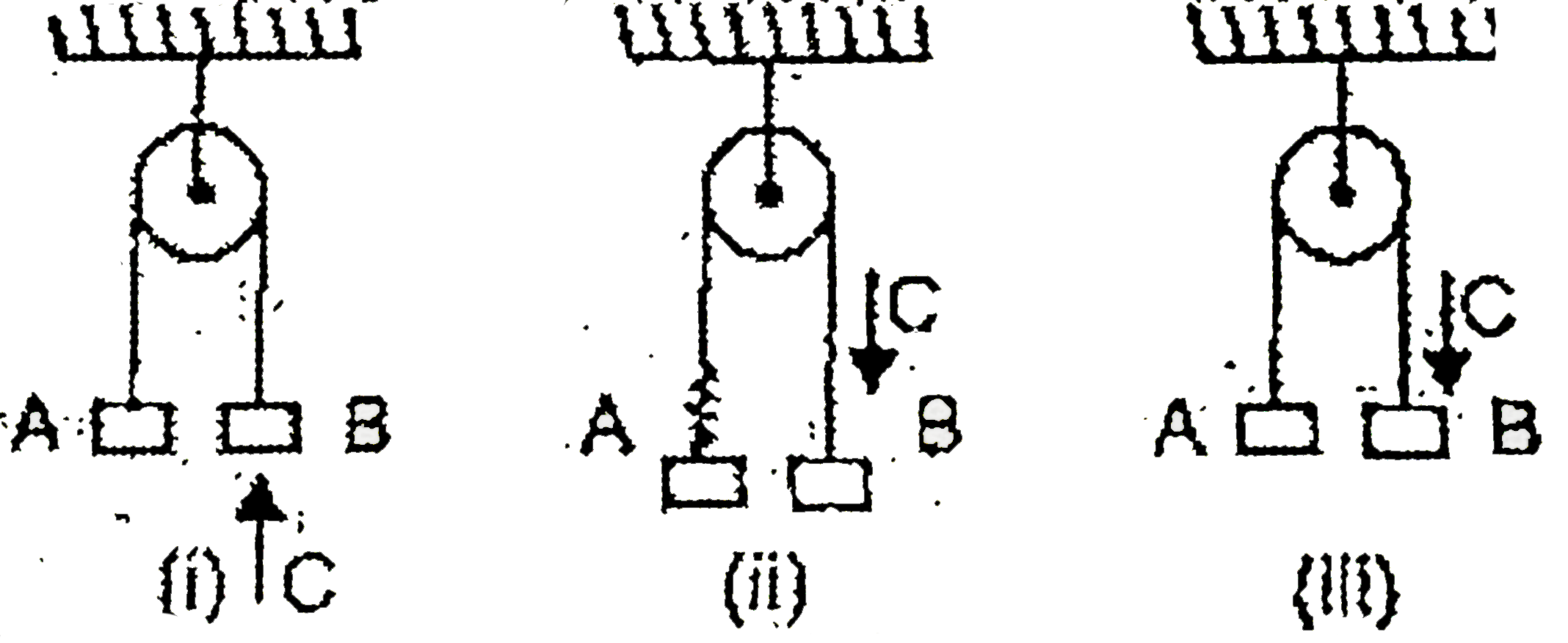 In the figure (i), (ii) and (iii) shown the objects, A,B and C are of same mass. String, spring and pulley are massless. C strikes B with velocity u in each case and stricks to it. The ratio of velocity of B in case (i) to (ii) to (iii) is-