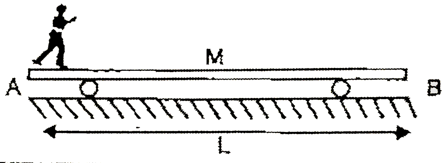 The figure shows a man of mass m standing at the end A of a trolley of maas M placed at rest on a smooth horizontal surface. The  man starts moving towards the end B with a velocity u(rel) with respect to the trolley. The length of the trolley is L.      When the man reaches the end B, the distance moves . by the trolley with respect to ground is: