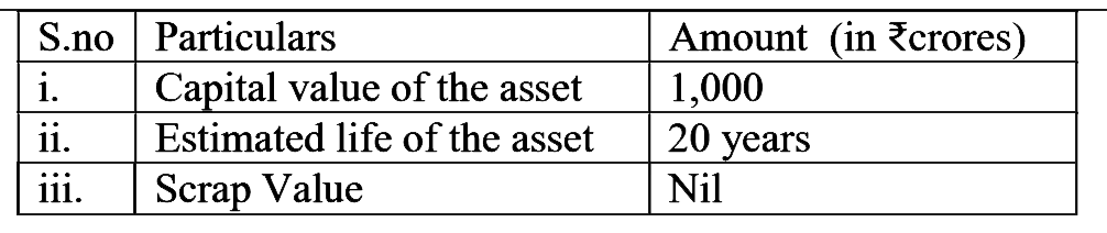 (a) ‘Real Gross Domestic Product is a better indicator of economic growth than Nominal Gross Domestic Product’.    Do you agree with the given statement? Support your answer with a suitable numerical example.    (b)  Calculate ‘Depreciation on Capital Asset’ from the following data