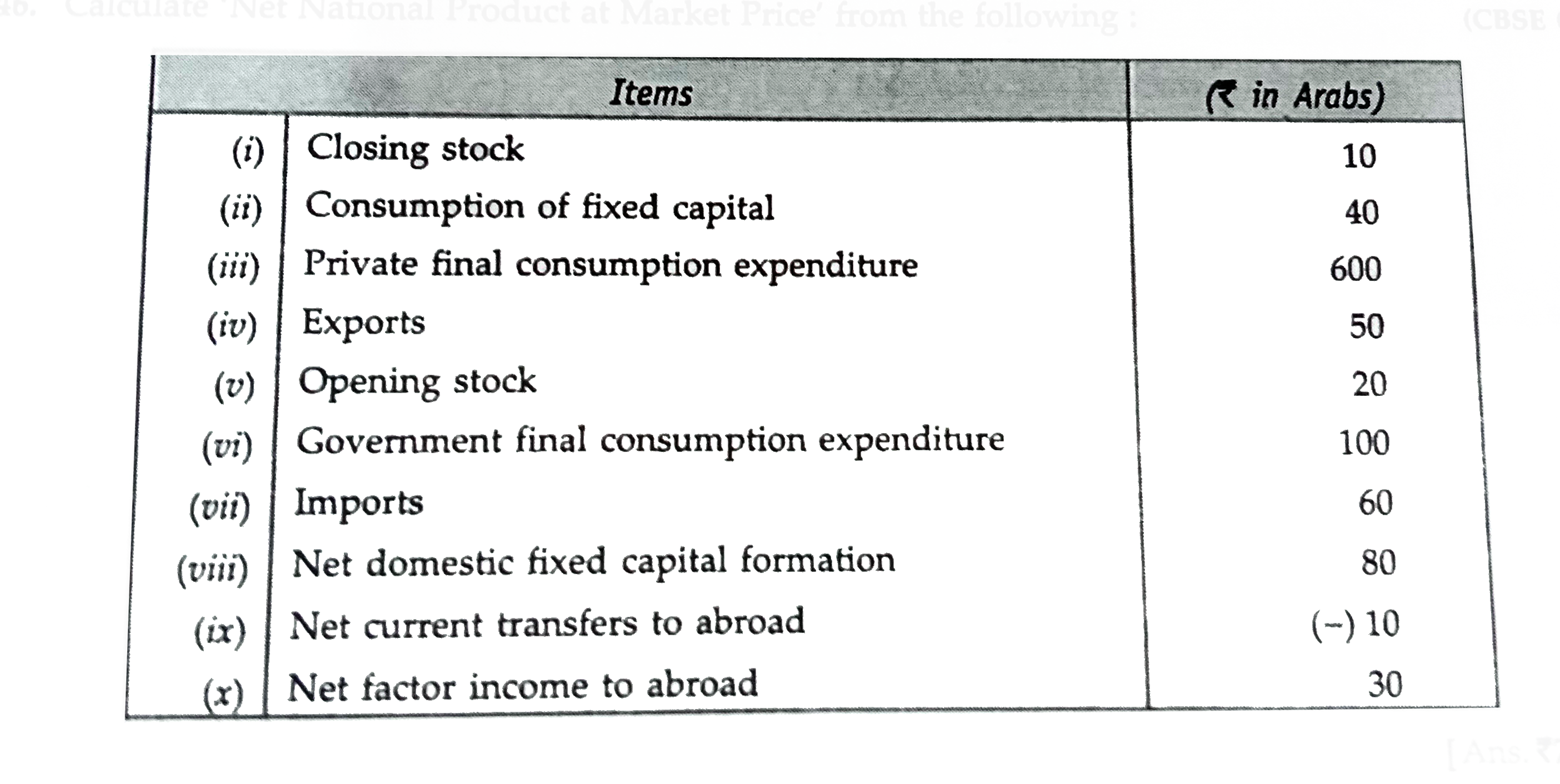 Calculate 'Net National Product at Market Price' from the following :