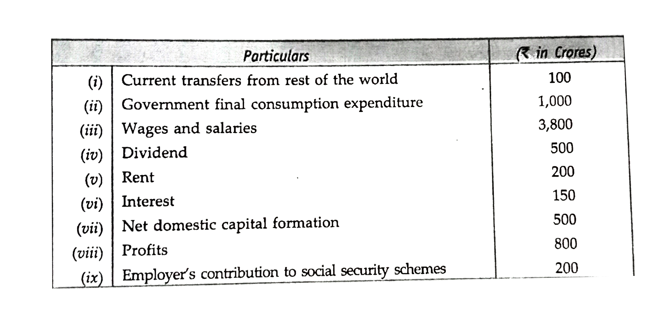 from-the-following-data-calculate-net-national-product-at-factor-cost