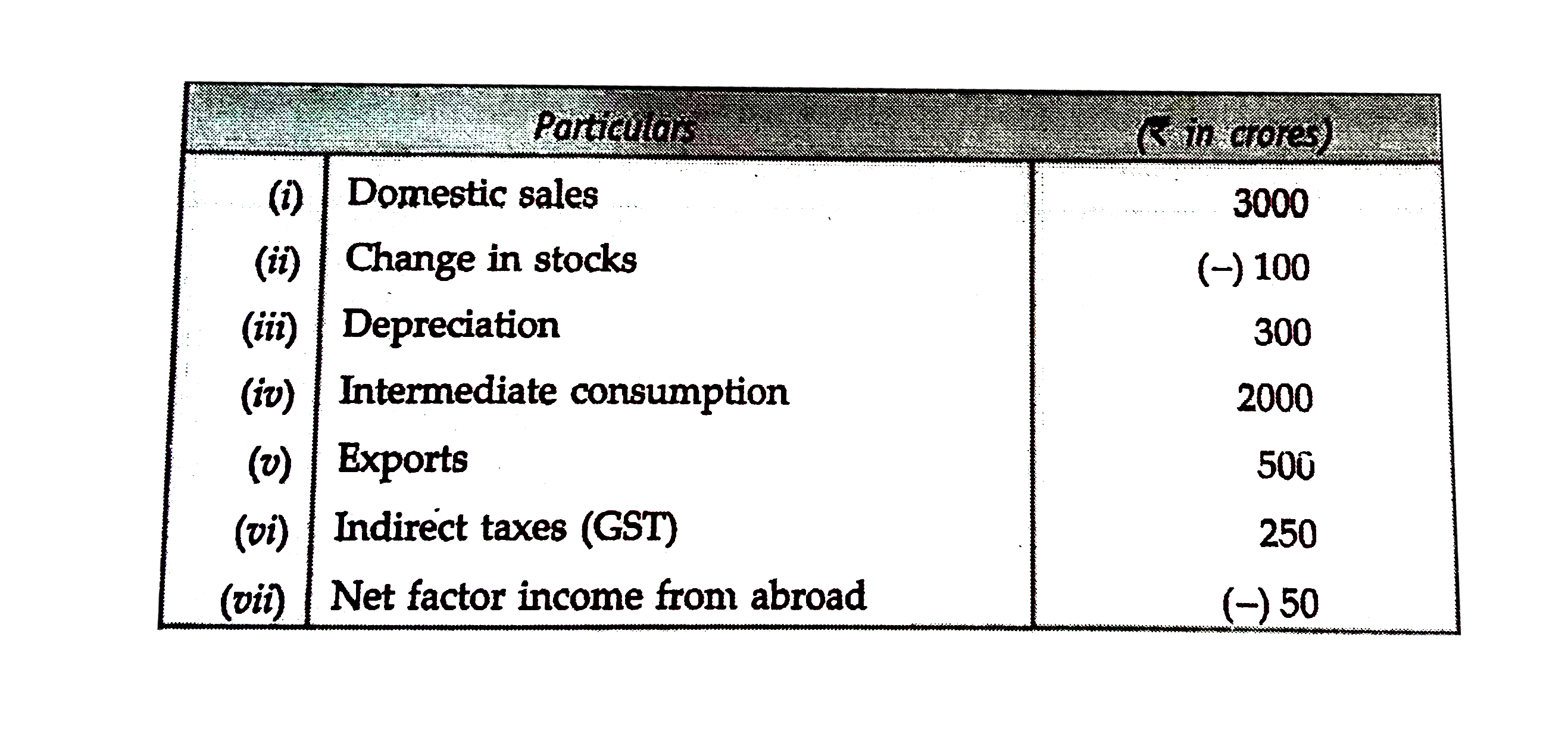 Calculate gross value added at factor cost.