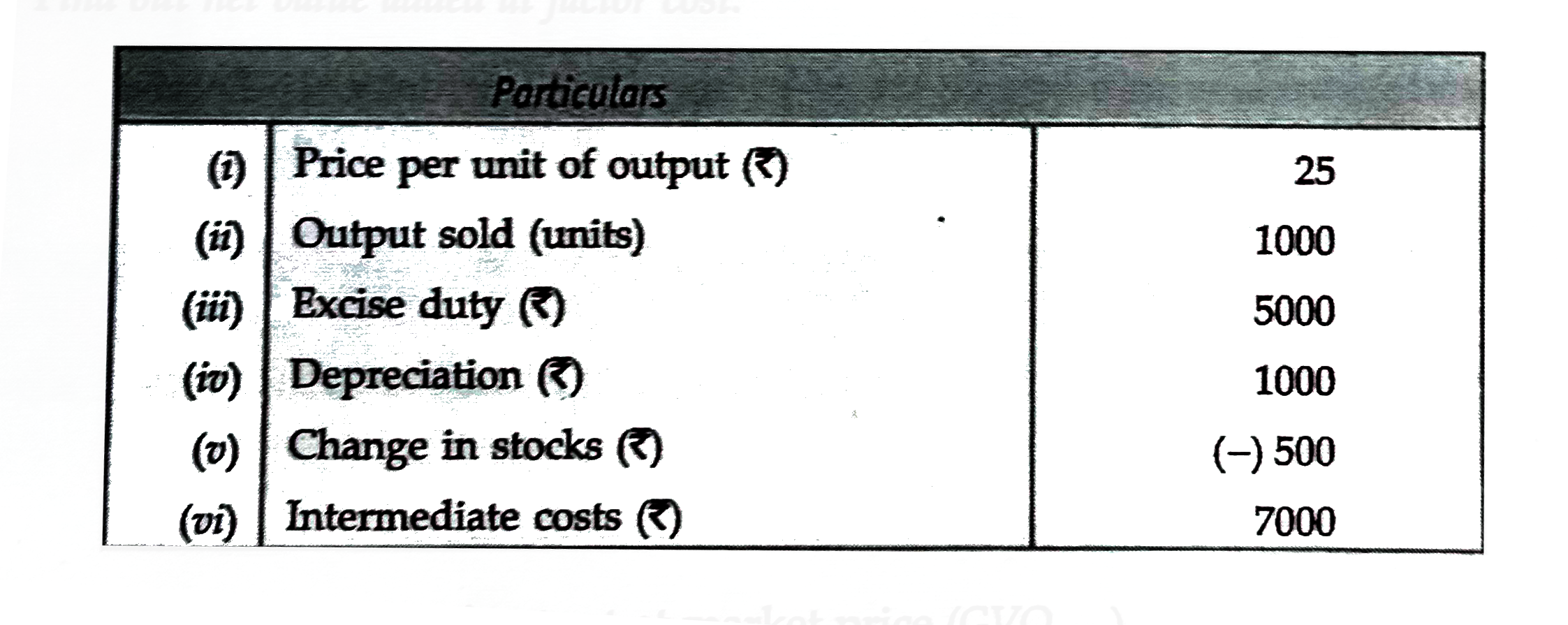 Find out net value added at factor cost.