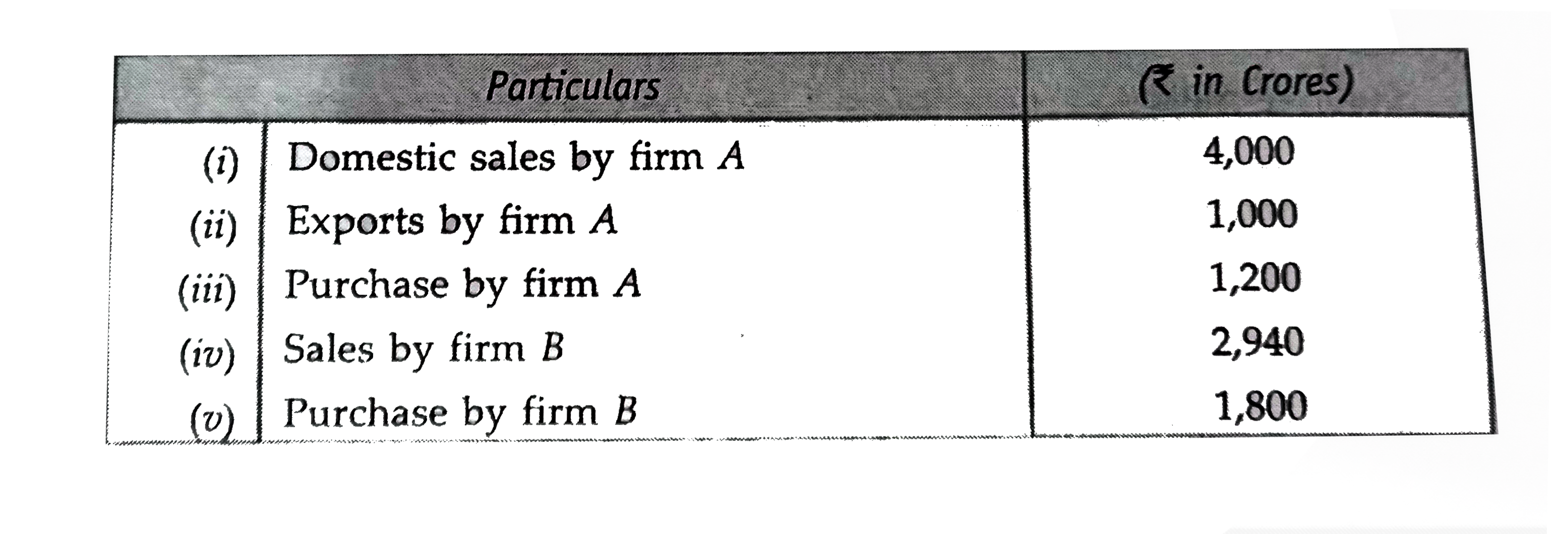 Calculate the value added by firm A and firm B.