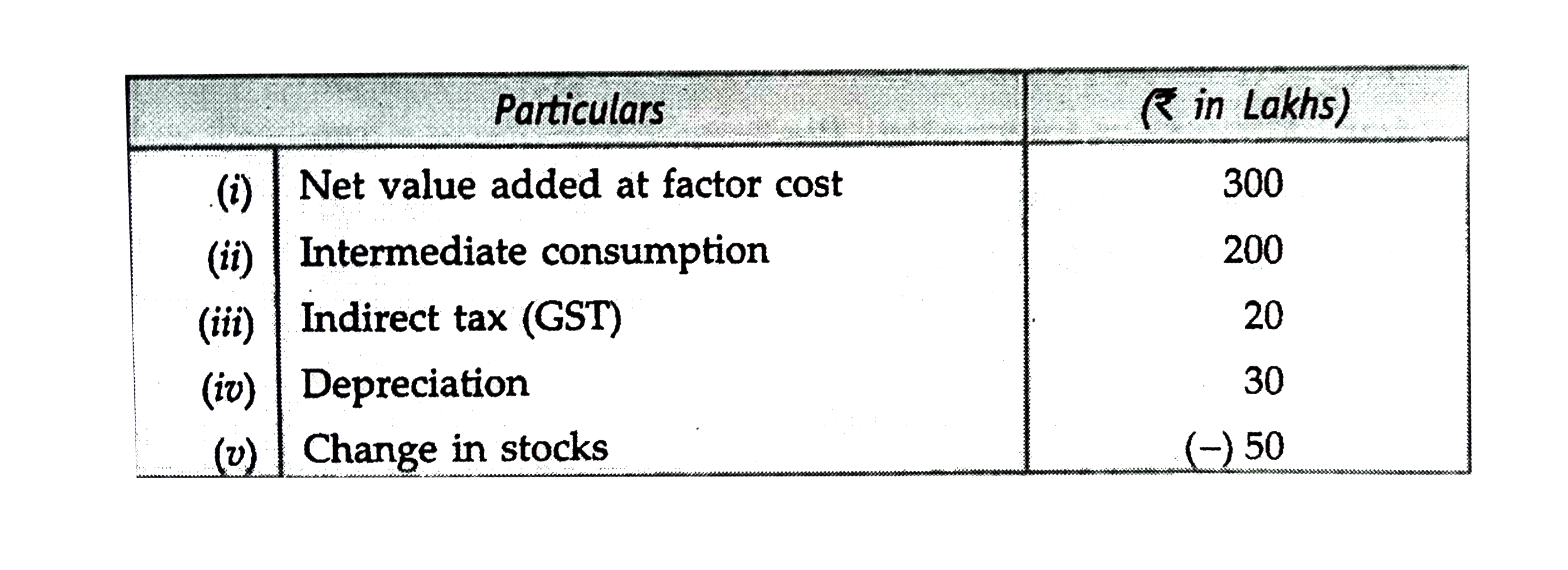 Calculate 'Sales' from the following data :