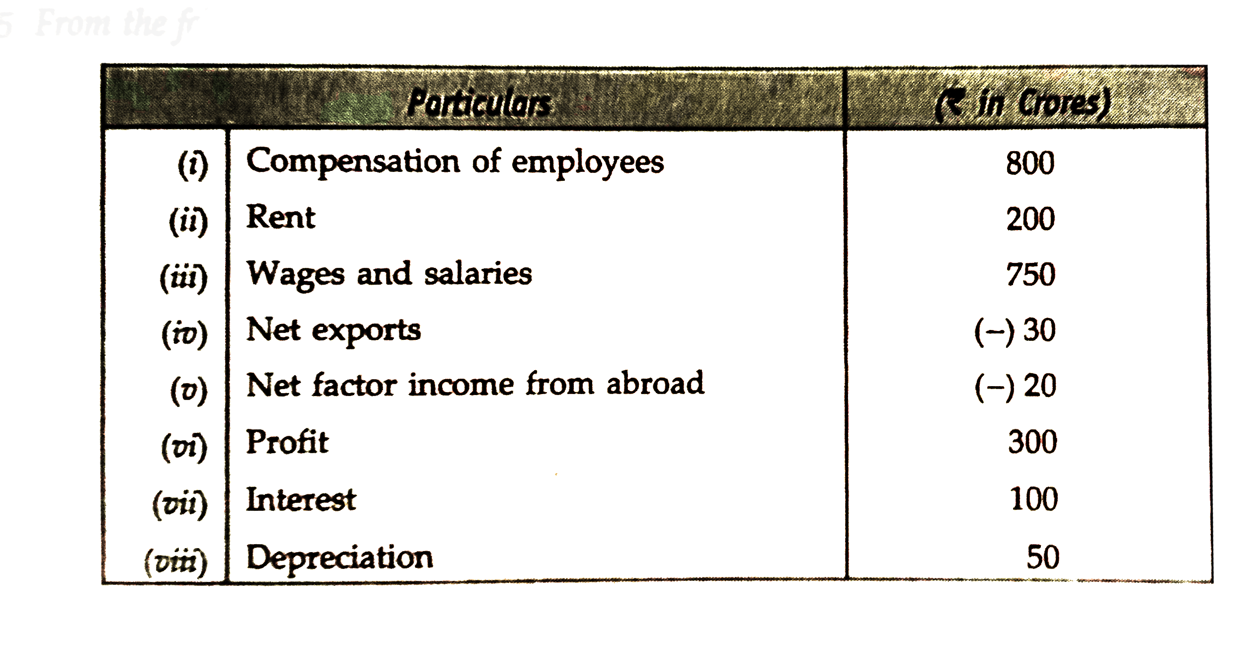 From the following data, calculate National Income.