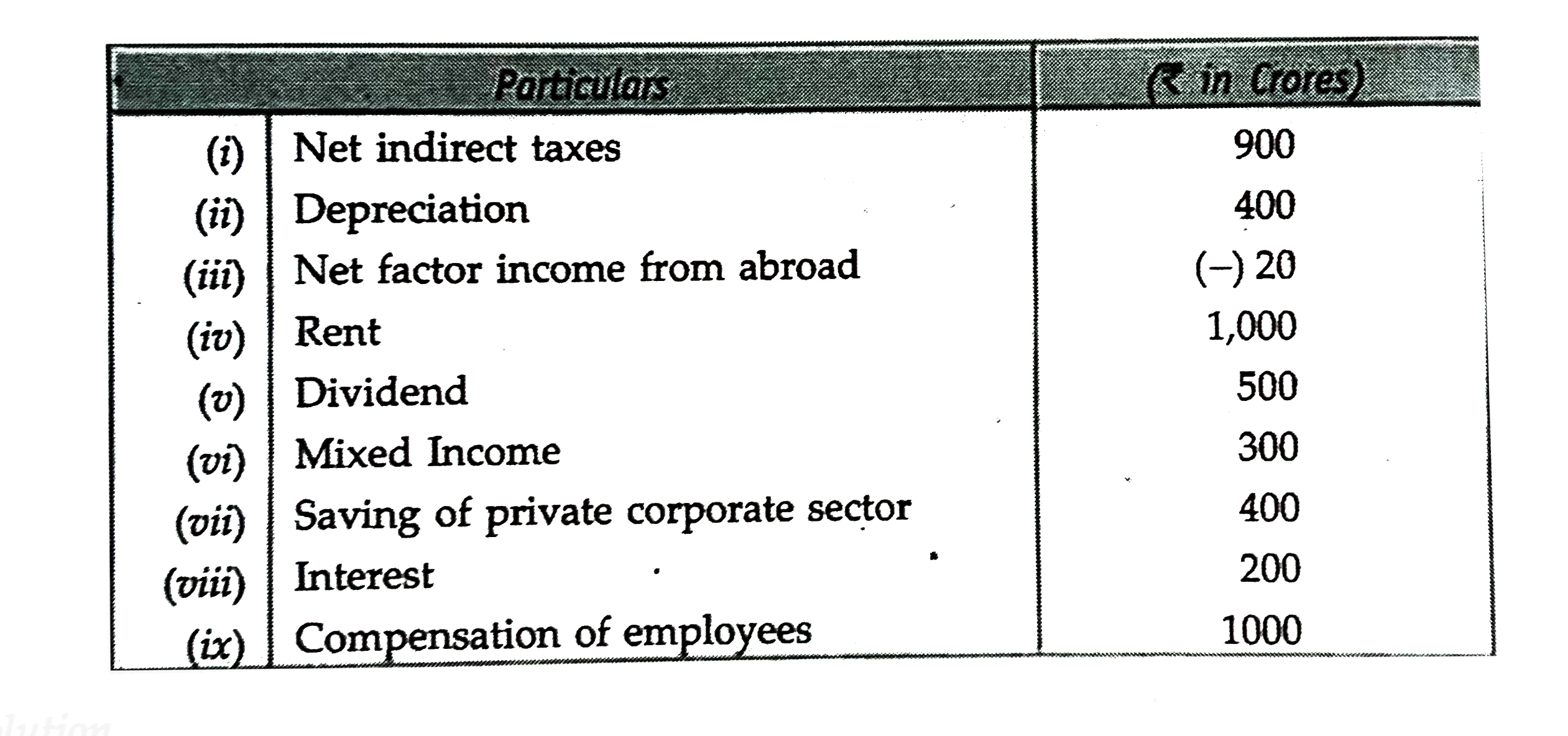 Calculate GNP at MP from the following data :