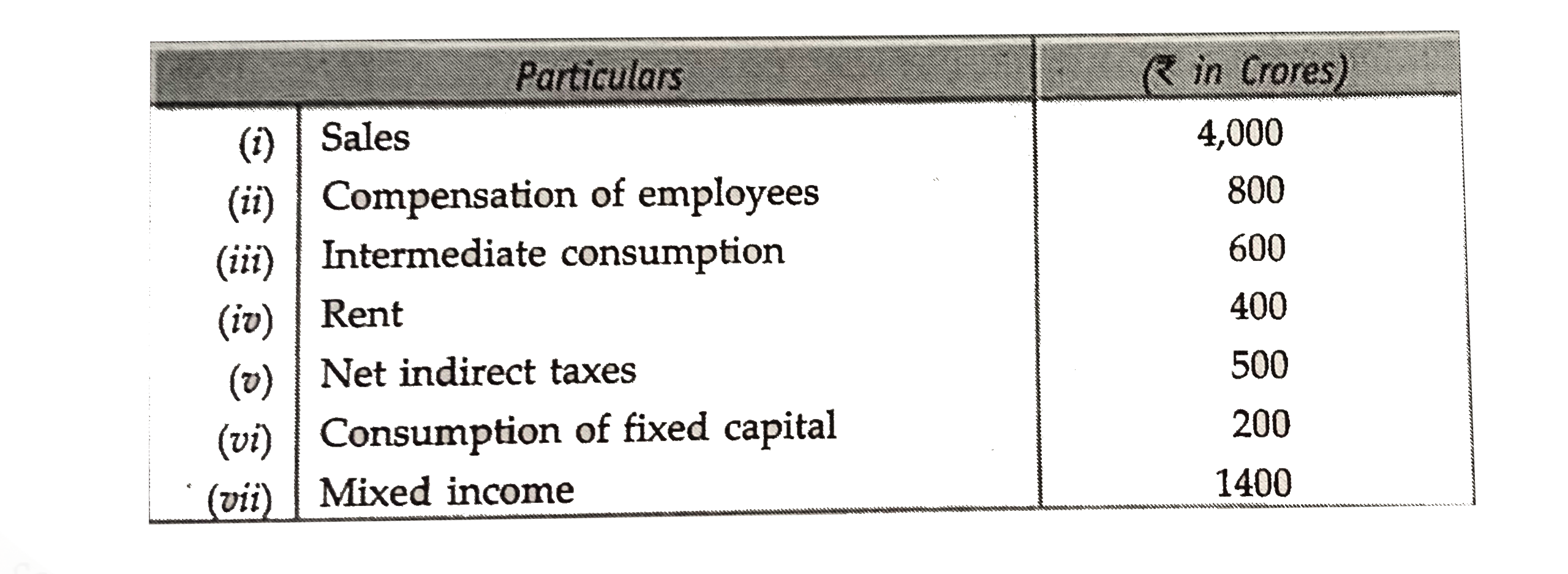 Calculate the Operating Surplus :