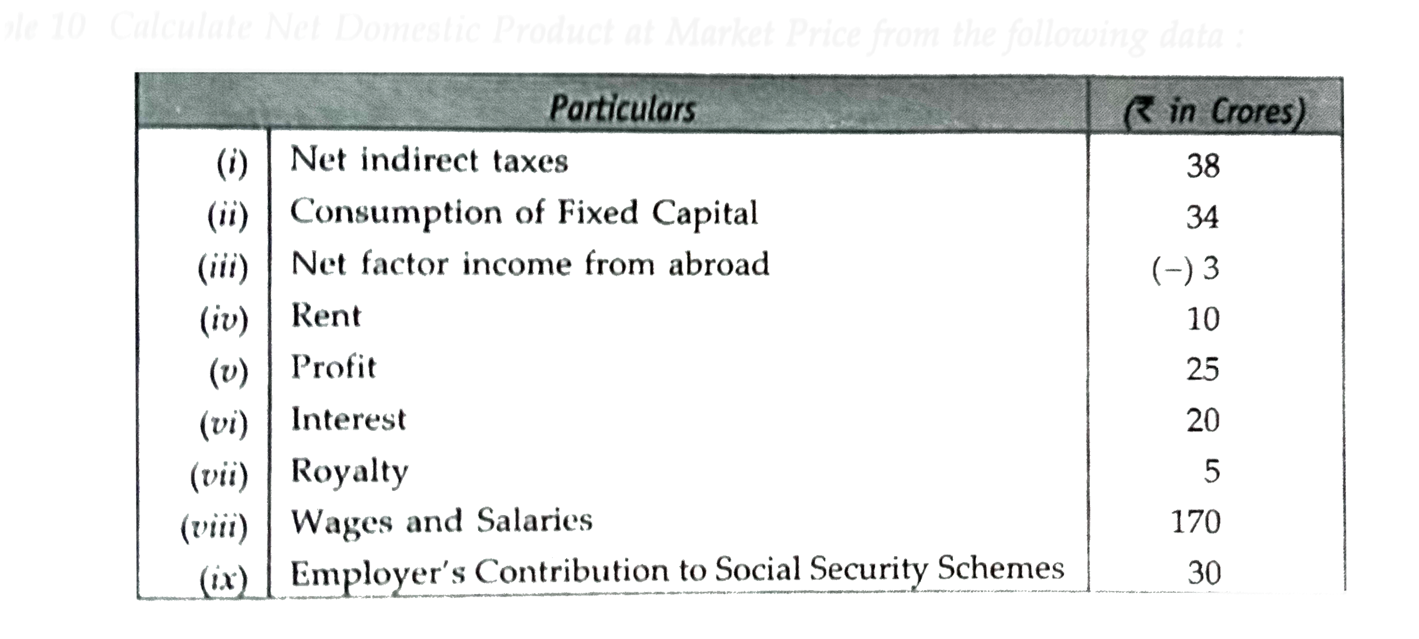 Calculate Net domestic Product at Market at Market Price from the following data :