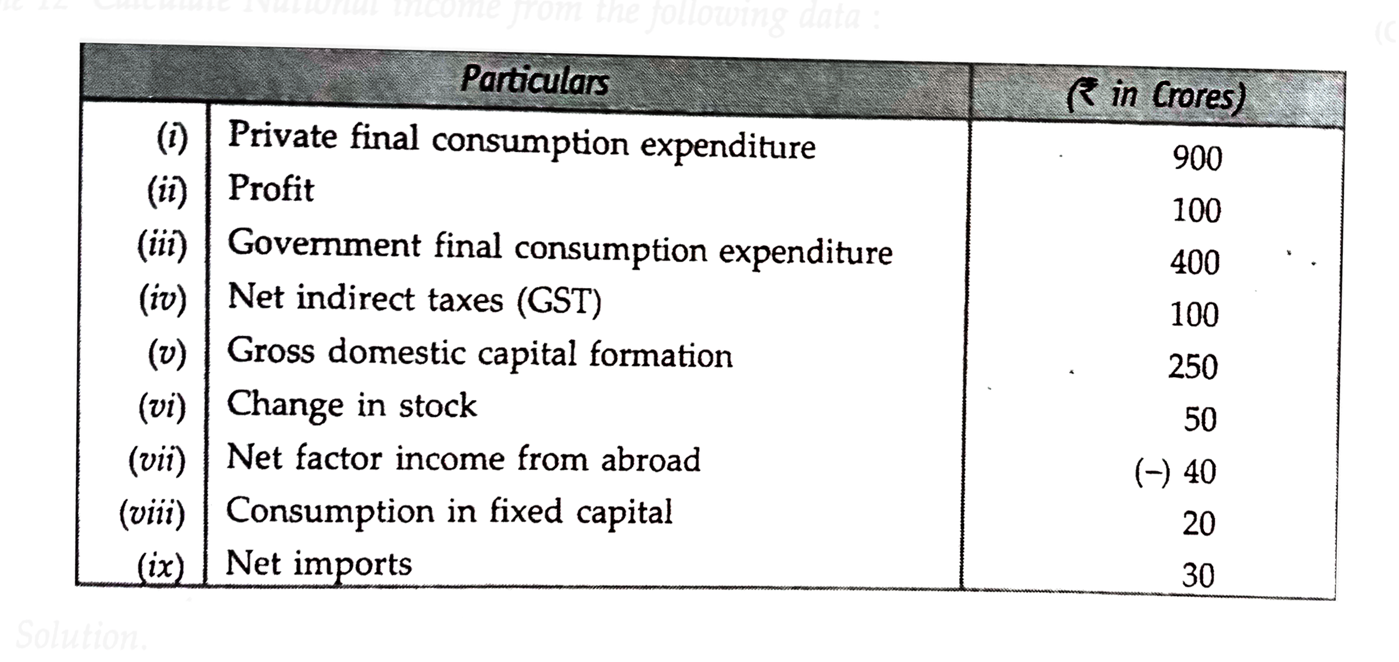 Calculate National income from the following data :