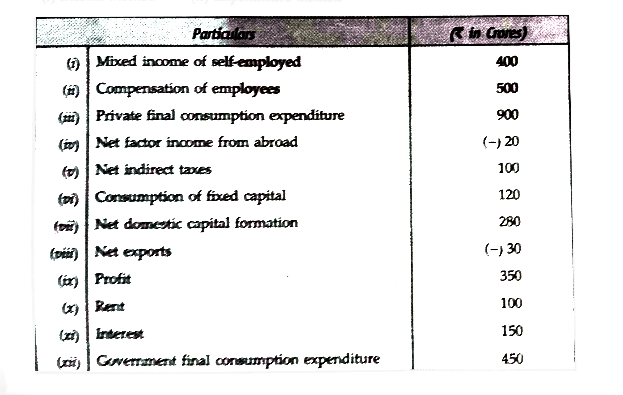 From the following data, calculate Gross National Product at Market Price by   (i) Income method (ii) Expenditure method