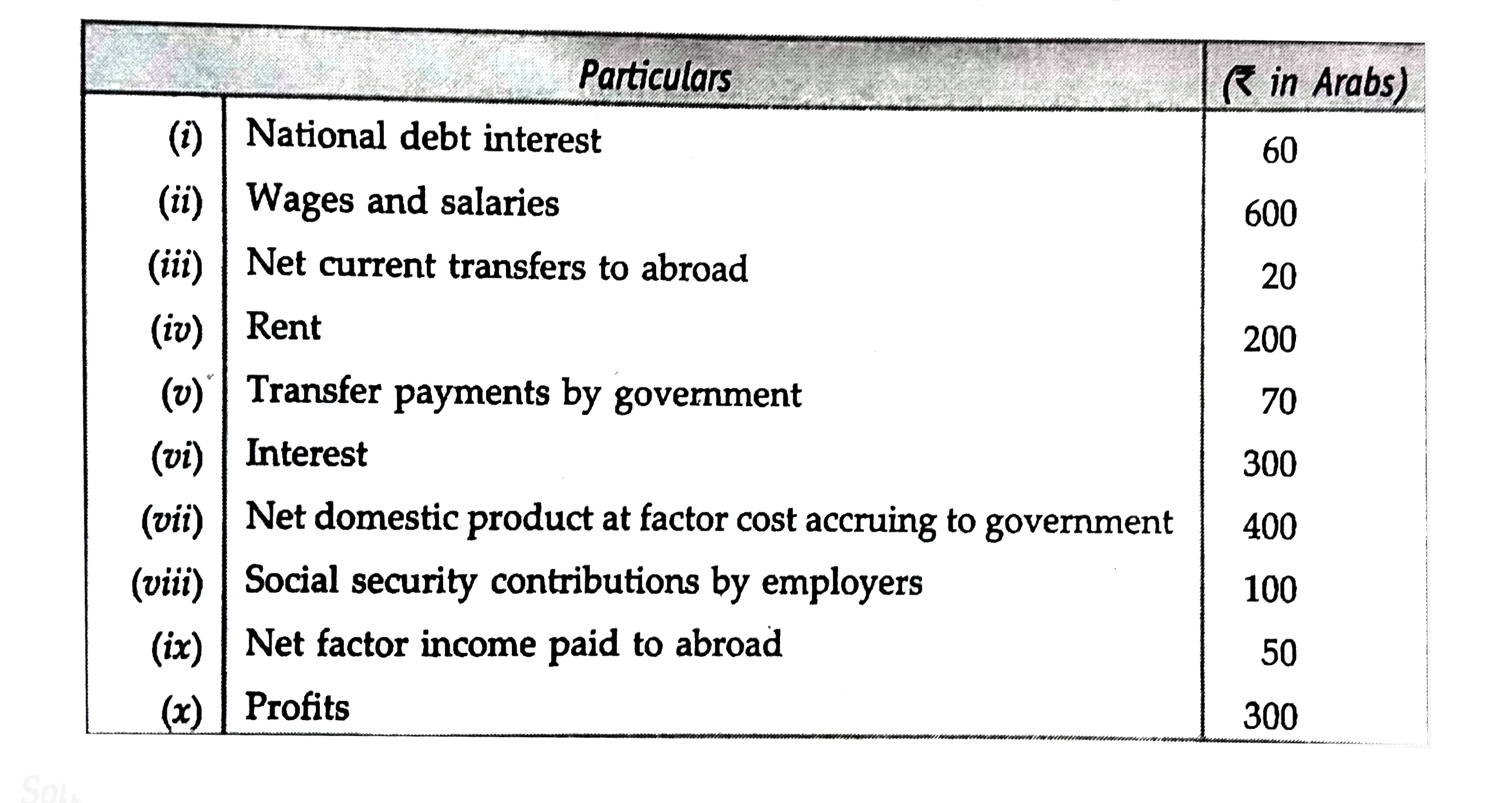 Calculate 'net national product' at factor cost from the following :